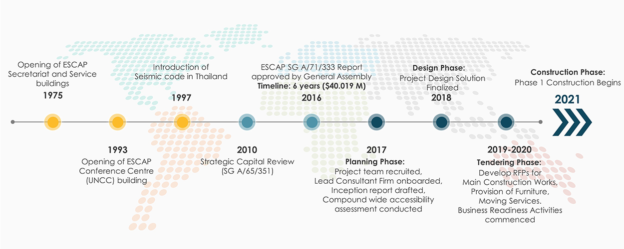 SMP Key Milestones